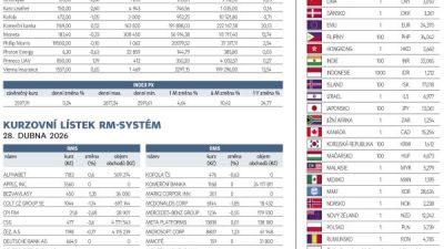 Finanční trhy (29. 4. 2026)
